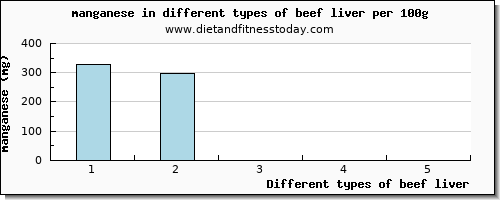 beef liver manganese per 100g